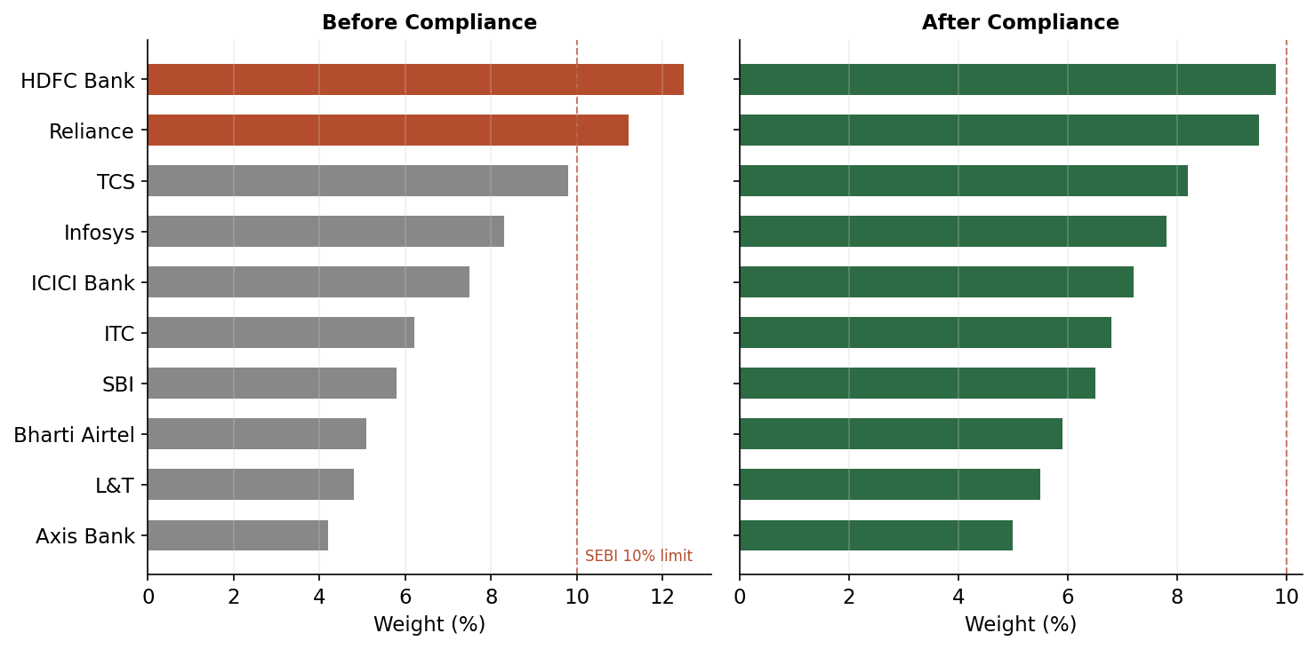 Portfolio weights before and after compliance agent enforcement, showing SEBI 10% single-stock limit