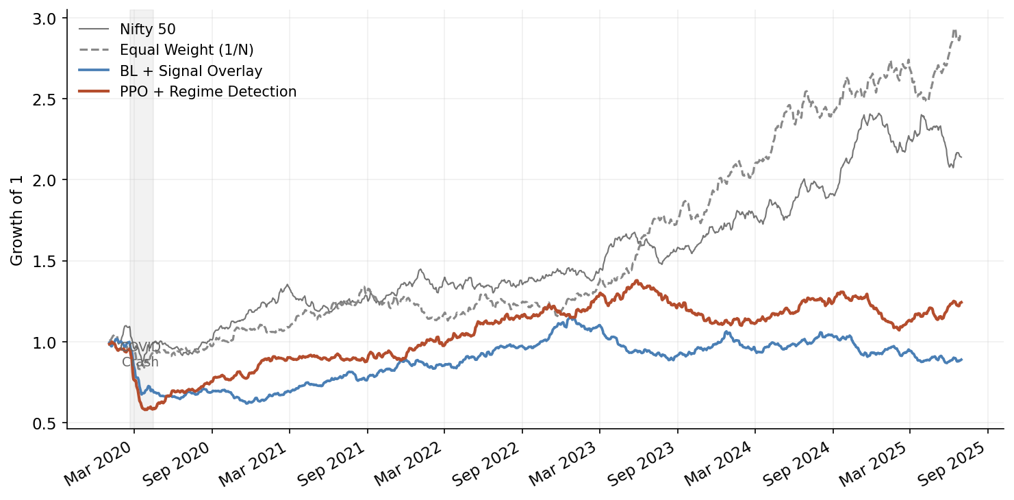 Cumulative returns: PPO with regime detection vs Black-Litterman and equal weight across Indian markets, 2020-2025